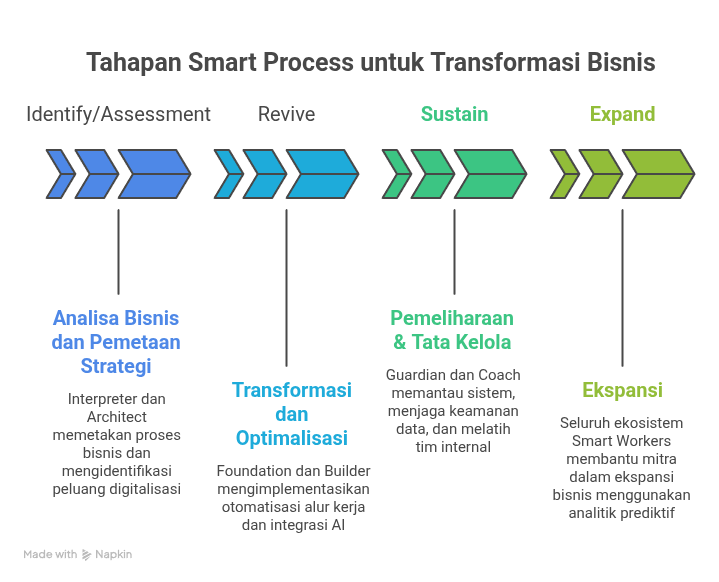 B. Smart Process | Services Matasigma